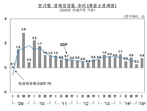 1분기 Gdp성장률 전분기 대비 08 성장 1543