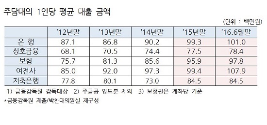 주택담보대출 질문 1금융 은행권 거절