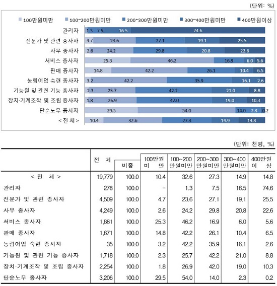 임금근로자 10명중 4명 월 200만원도 못 벌어