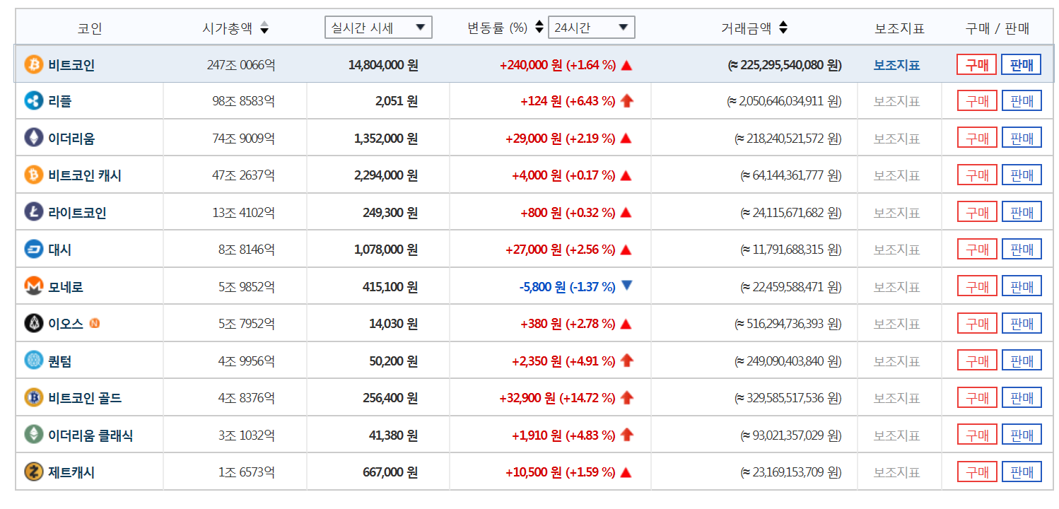 가상화폐 시세] 비트코인 골드 15% 급등세…리플·퀀텀·이더리움 클래식도 상승세 < 증시 < 경제 < 기사본문 - 이코노뉴스