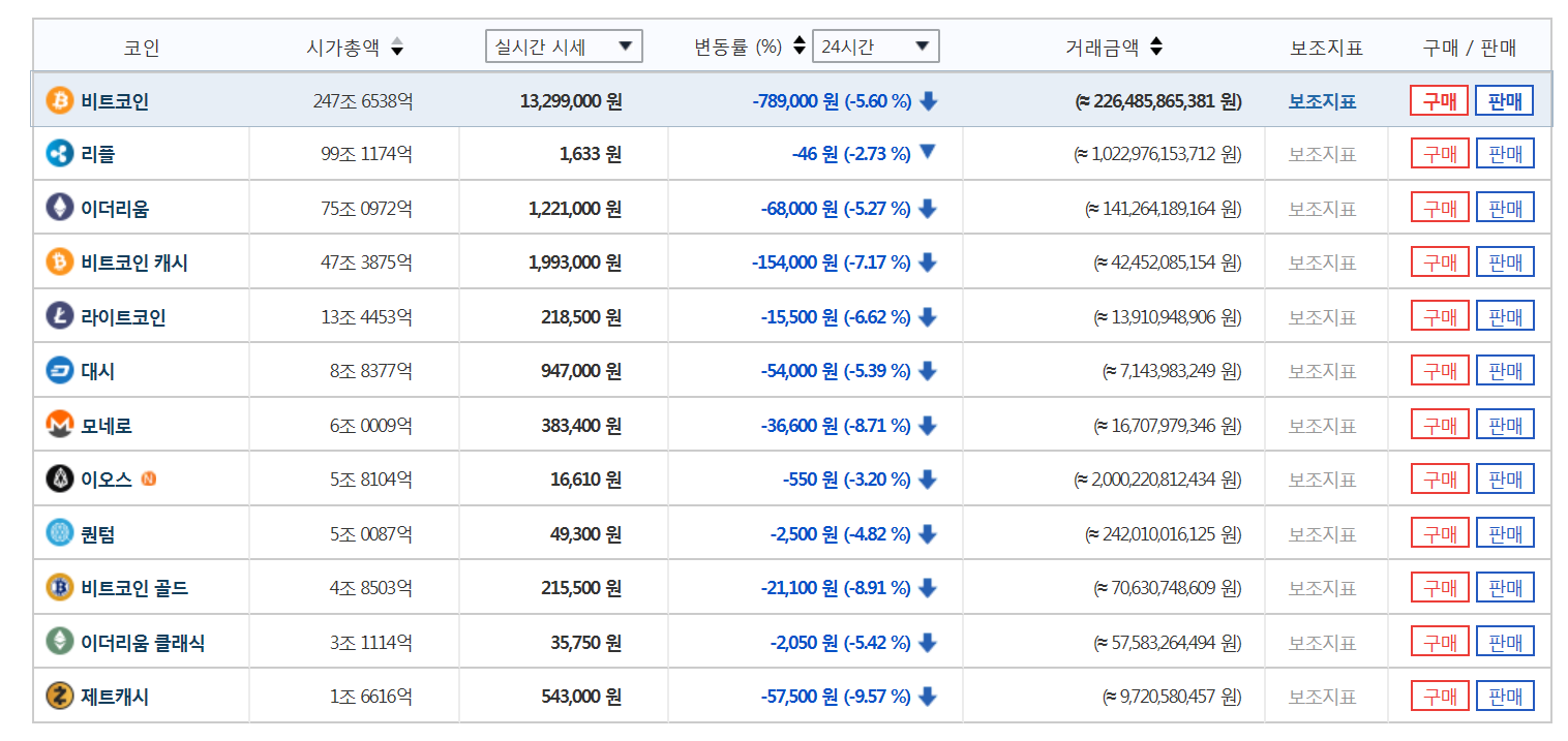 가상화폐 시세] 비트코인 캐시 200만원 선 깨졌다…모네로·비트코인 골드 하락 여전 < 증시 < 경제 < 기사본문 - 이코노뉴스