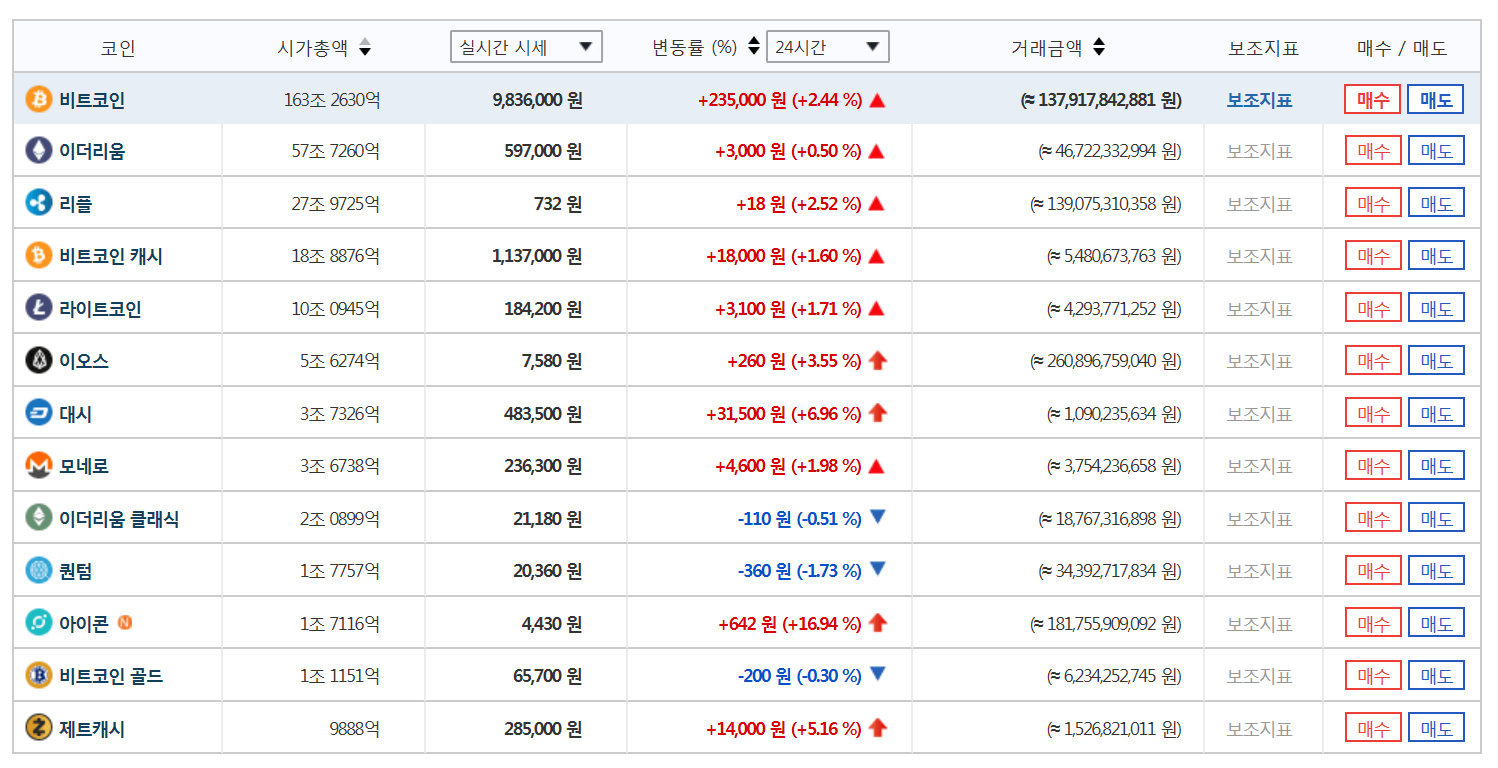 가상화폐 시세] 국내 가상화폐 아이콘 급등…제트캐시와 대시, 비트코인 등도 상승세 < 증시 < 경제 < 기사본문 - 이코노뉴스