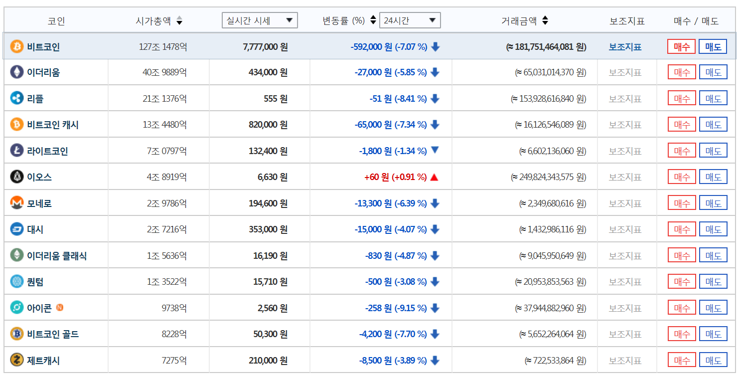 가상화폐 시세] 가상화폐 하락세 여전…비트코인 770만원대 리플 550만원대로 뚝 떨어져 < 증시 < 경제 < 기사본문 - 이코노뉴스