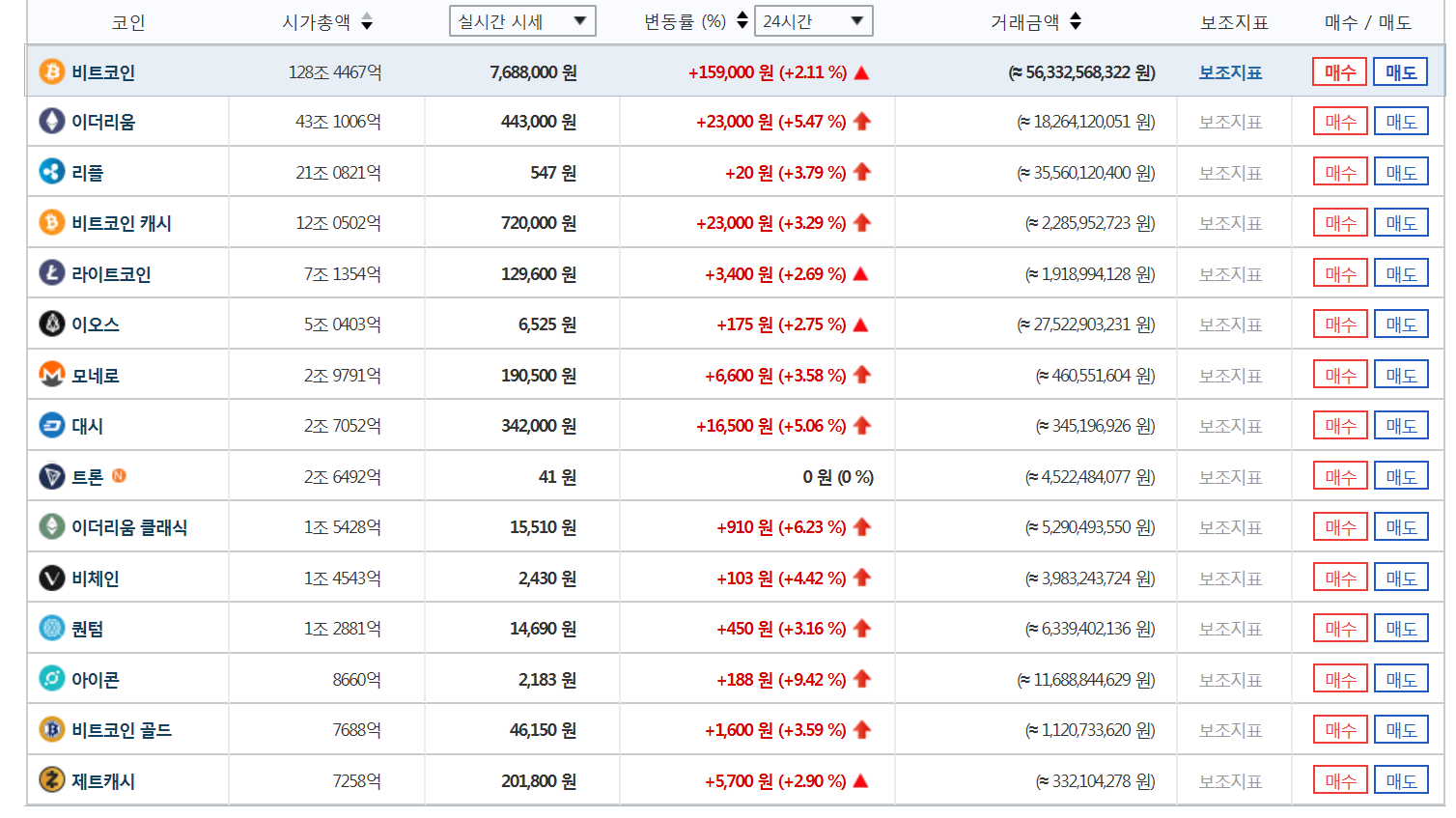 가상화폐 시세] 아이콘 급등 비롯해 이더리움 등 줄줄이 상승세…트론만 유일하게 보합 < 증시 < 경제 < 기사본문 - 이코노뉴스