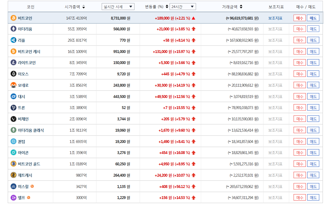 가상화폐 시세] 미스릴 순식간에 50% 이상 폭등…아이콘·비트코인 캐시도 10% 이상↑ < 증시 < 경제 < 기사본문 - 이코노뉴스