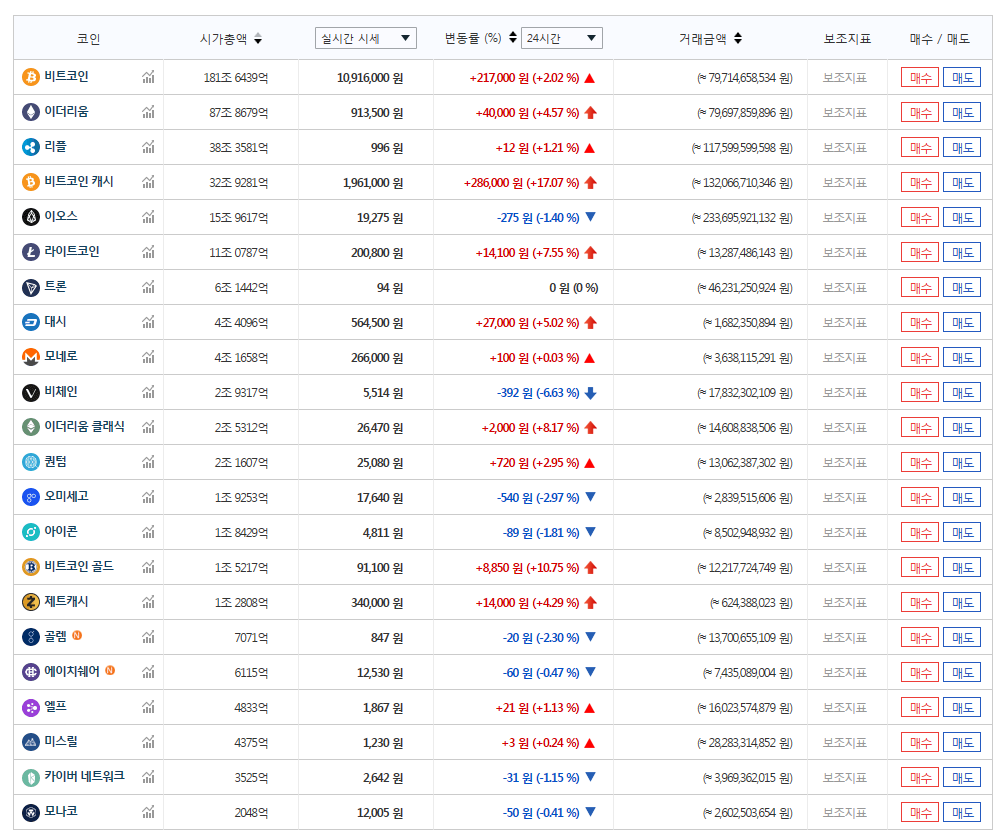 가상화폐 시세] 비트코인 캐시 200만원 돌파 눈앞…비트코인 골드도 9만원 돌파하면서 급등 < 증시 < 경제 < 기사본문 - 이코노뉴스