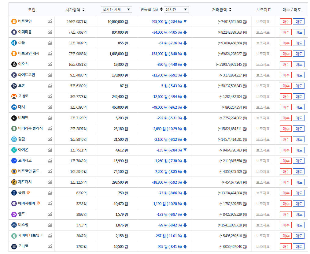 가상화폐 시세] 하락폭 더 커져…에이치쉐어·이더리움 클래식·카이버네트워크 10% 이상 ↓ < 증시 < 경제 < 기사본문 - 이코노뉴스