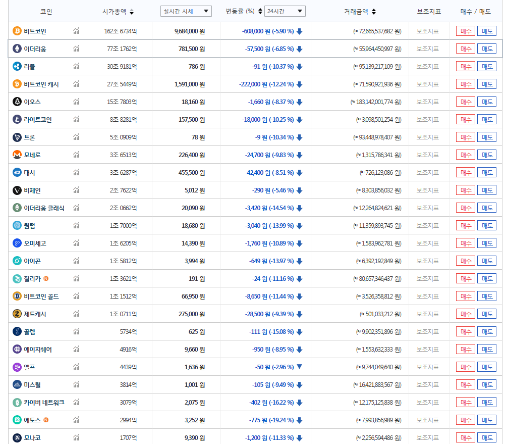 가상화폐 시세] 가상화폐 폭락 줄줄이…에토스·골렘·아이콘 등 대부분 두자리수 낙폭 < 증시 < 경제 < 기사본문 - 이코노뉴스