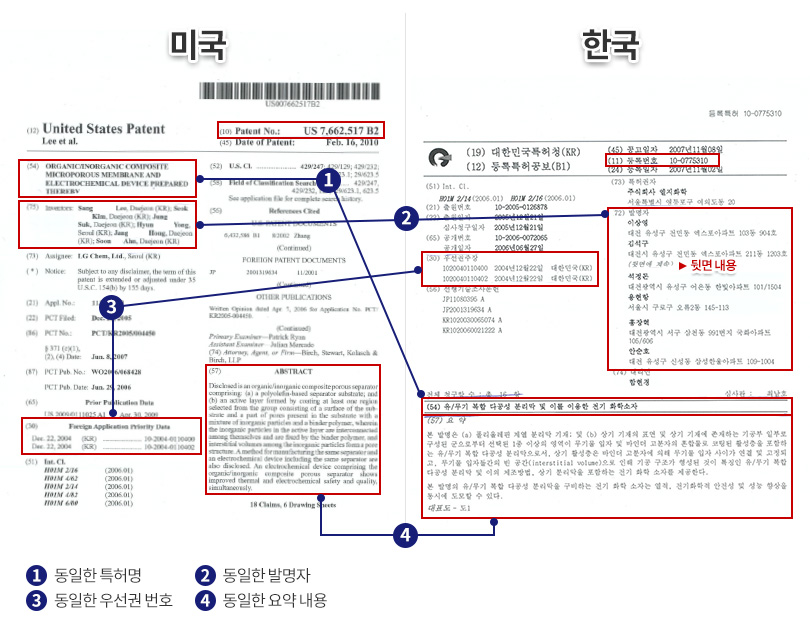 SK이노베이션 “LG화학 소제기 특허, 한국-미국 동일한 특허” VS LG화학 “특허 등록 국가 다르고 권리범위에 차이 있어”