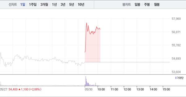 JYP엔터테인먼트 주가흐름(그래픽=네이버금융 캡처)