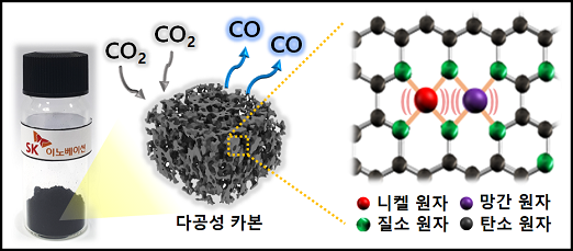 니켈/망간 금속원자 각 1개씩 이웃하게 만들어진 이원자 촉매下, 이산화탄소가 일산화탄소로 분해되는 모식도 (사진=SK이노베이션)