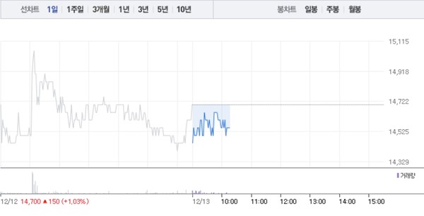 센트랄모텍·명신산업, 테슬라 관련주 모두 하락세로…1%대 낙폭 < 증시 < 경제 < 기사본문 - 이코노뉴스