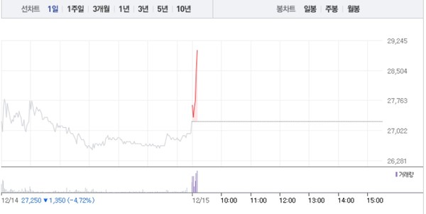 래몽래인, 3거래일만에 5% 급등…2만8000원선 회복 < 증시 < 경제 < 기사본문 - 이코노뉴스