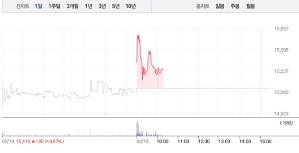 센트랄모텍·명신산업, 테슬라 관련주 2거래일 연속 상승…특히 명신산업 전날 급등 이어 1% 상승 < 증시 < 경제 < 기사본문 -  이코노뉴스