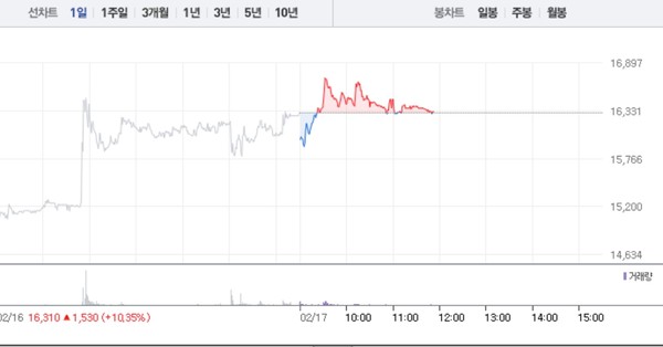 센트랄모텍·명신산업, 테슬라 관련주 모두 보합세…특히 명신산업 2거래일 연속 상승 < 증시 < 경제 < 기사본문 - 이코노뉴스