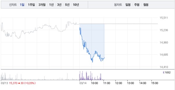 센트랄모텍·명신산업, 테슬라 관련주 모두 가파른 하락세…5% 급락 < 증시 < 경제 < 기사본문 - 이코노뉴스