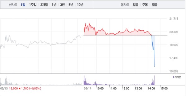 메지온, 오후 갑작스런 16% 급락…공매도 수량 3100주대로 줄어들어 < 증시 < 경제 < 기사본문 - 이코노뉴스