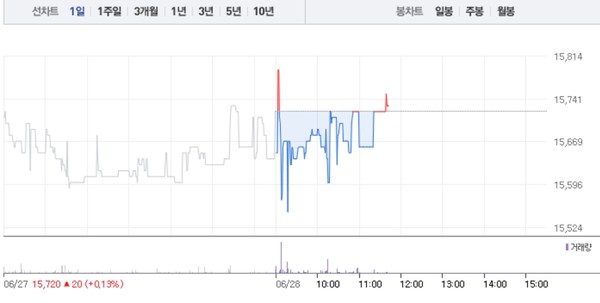 명신산업·씨티알모빌리티, 테슬라 관련주 모두 상승…특히 명신산업 3% 상승 - Kollo