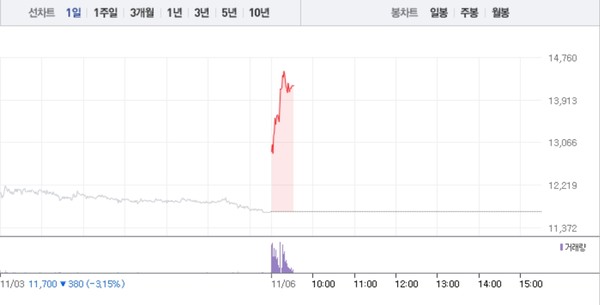 한국알콜·MH에탄올, 상승에 급등…특히 한국알콜 19% 급등