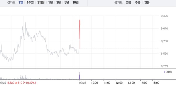 (그래픽=네이버페이 증권 캡처)