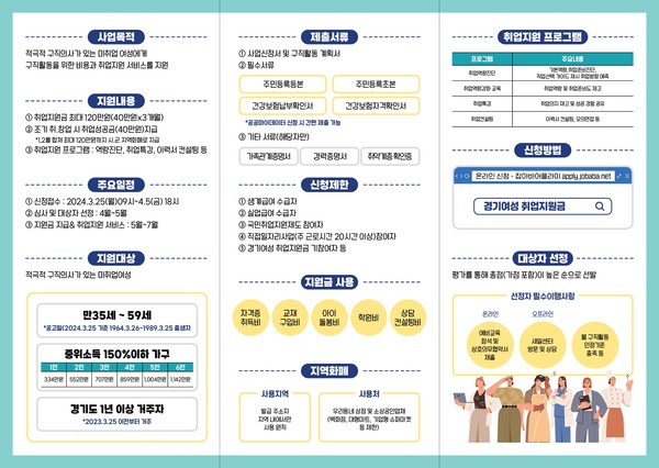 ‘경기여성취업지원금’ 1차 사업 대상자 모집 리플렛(뒷면)/경기도 제공