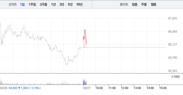 에코프로에이치엔 주가흐름(그래픽=네이버페이 증권 캡처)