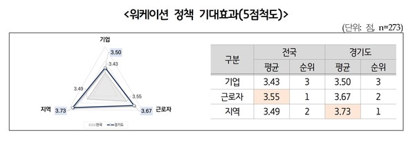 워케이션 정책 기대효과(5점척도)/자료=경기연구원 제공