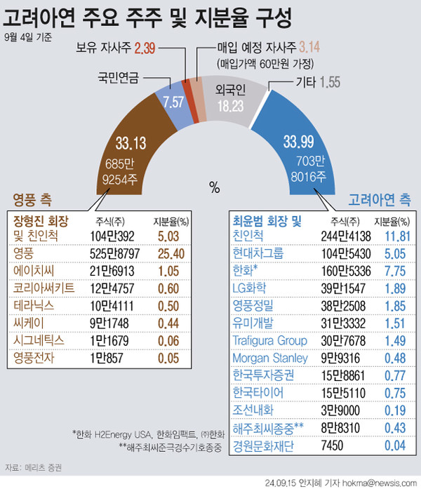 ※ 영풍 측 지분은 기존 33.13%에서 공개매수로 5.34%를 추가. 현재 38.47%를 확보한 상태(그래픽=뉴시스 제공)