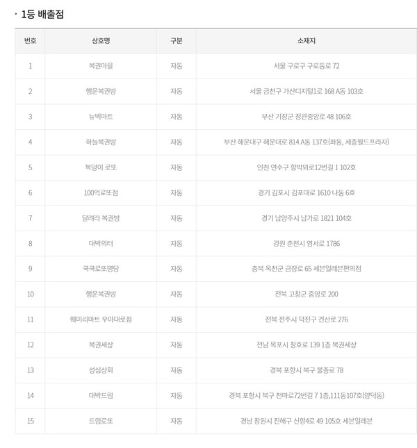** 로또 1196회 1등 당첨지역 속보! 20억 잭팟, '자동'에서 쏟아진 비밀은?
**