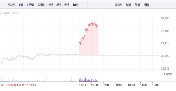 한화솔루션 주가흐름 (그래픽=네이버페이 증권 캡처)