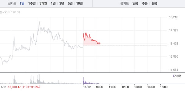 일동홀딩스 주가흐름 (그래픽=네이버페이 증권 캡처)