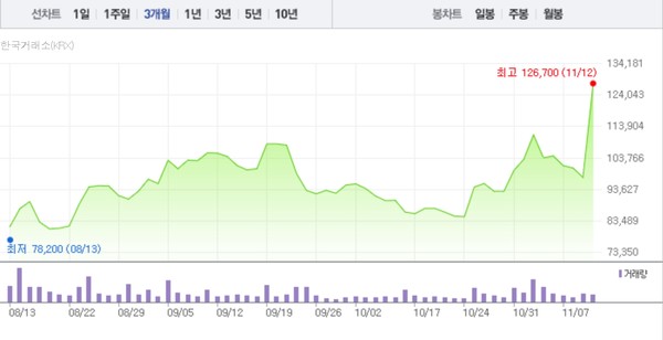 (그래픽=네이버페이 증권 캡처)