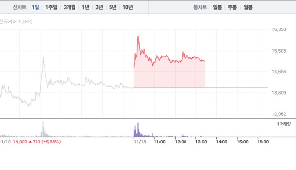 일동홀딩스 주가흐름 (그래픽=네이버페이 증권 캡처)