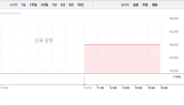 큐리오시스 주가흐름 (그래픽=네이버페이 증권 캡처)