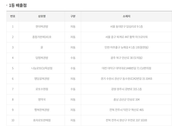 ** 로또 1198회 당첨지역 특보: <strong>전주</strong>에서 <strong>2명</strong> 동시 잭팟! <strong>29억</strong>의 행운은 어디로?
**