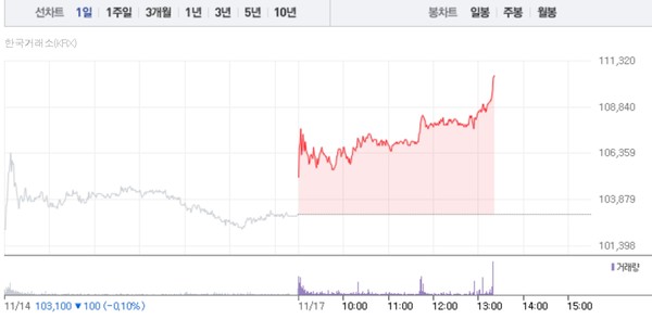 한국항공우주 주가흐름 (그래픽=네이버페이 증권 캡처)