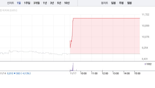 코리아써우 주가흐름 (그래픽=네이버페이 증권 캡처)
