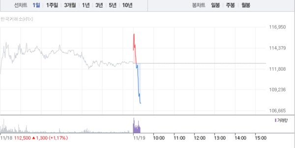 한국항공우주 주가흐름 (그래픽=네이버페이 증권 캡처)
