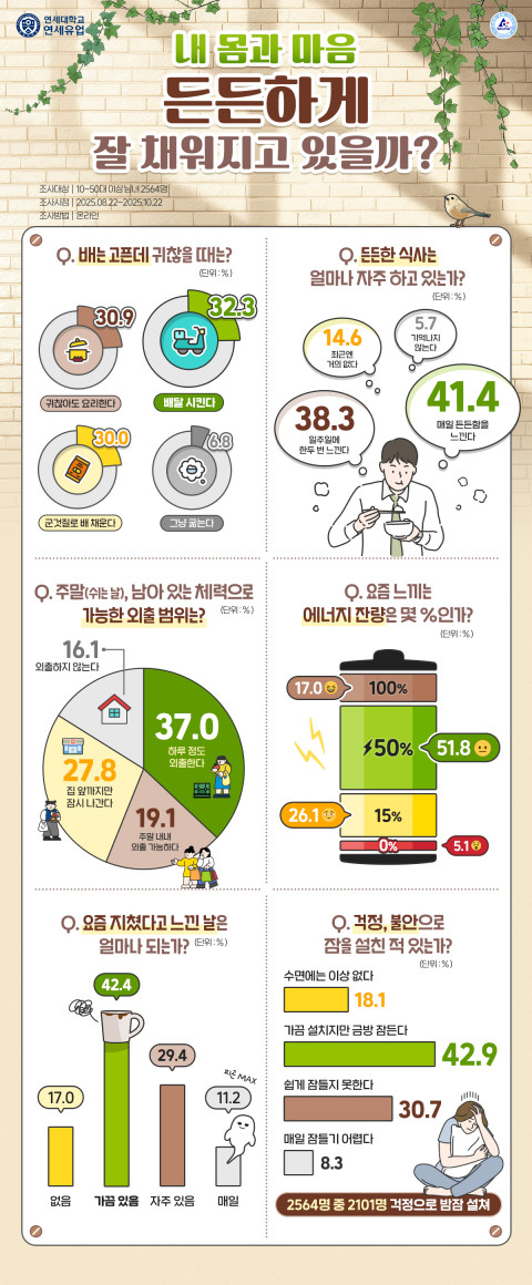 연세유업 ‘내 안의 허전함 실태조사’ 응답 결과 인포그래픽 (그래픽=연세유업)