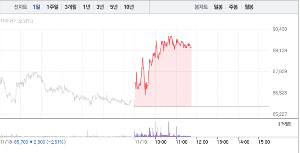 S-OIL 주가흐름 (그래픽=네이버페이 증권 캡처)