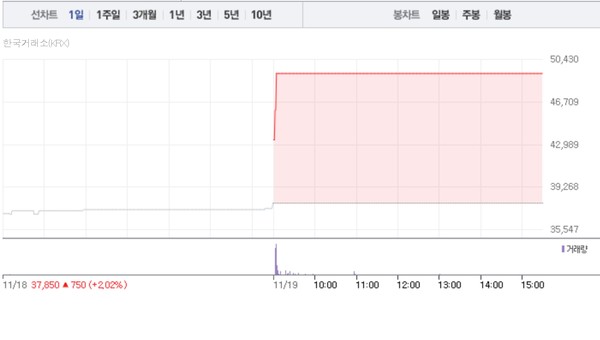 천일고속 주가흐름 (그래픽=네이버페이 증권 캡처)
