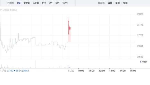 차백신연구소 주가흐름 (그래픽=네이버페이 증권 캡처)