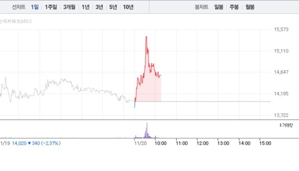 일동홀딩스 주가흐름 (그래픽=네이버페이 증권 캡처)