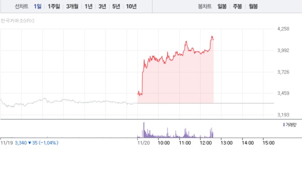 대원전선 주가흐름 (그래픽=네이버페이 증권 캡처)