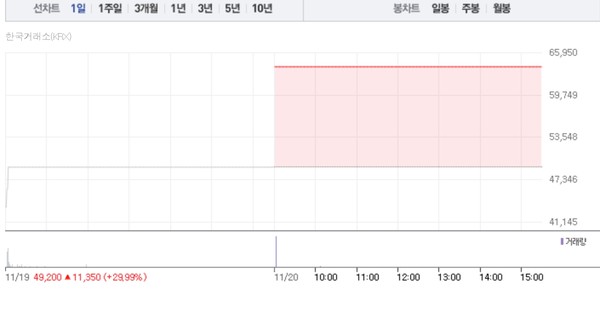 천일고속 주가흐름 (그래픽=네이버페이 증권 캡처)