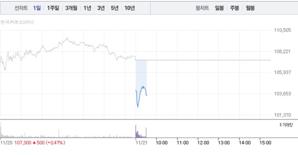 한국항공우주 주가흐름 (그래픽=네이버페이 증권 캡처)