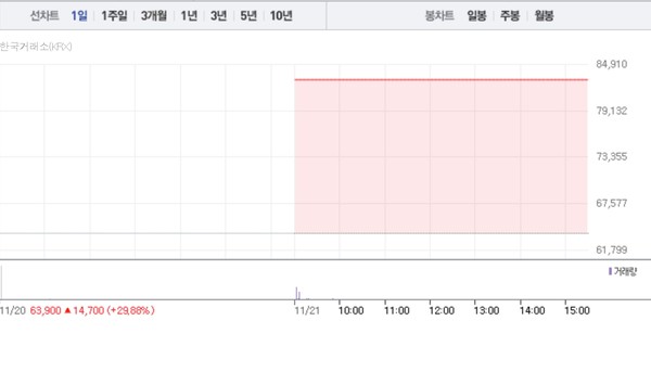 천일고속 주가흐름 (그래픽=네이버페이 증권 캡처)