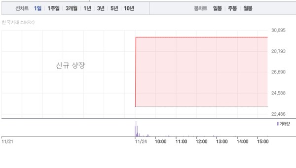 삼양바이오팜 주가흐름 (그래픽=네이버페이 증권 캡처)