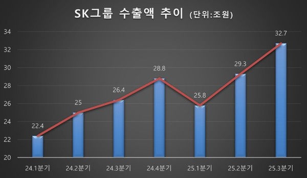 (그래프=SK그룹 제공)