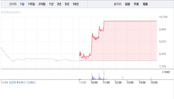 코오롱모빌리티그룹 주가흐름 (그래픽=네이버페이 증권 캡처)